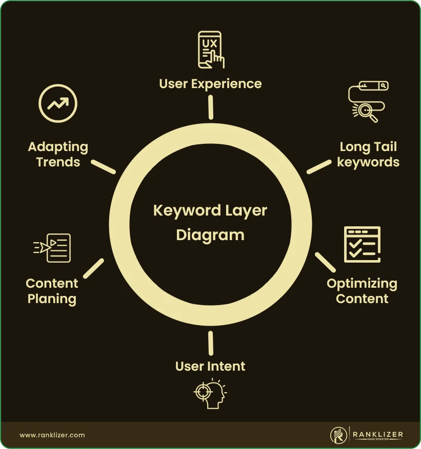 Keyword-layer-diagram